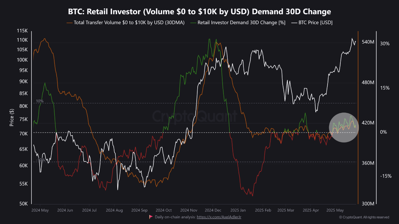 Retail Is Still Quiet — Can Bitcoin Rally Without Them? | CryptoQuant