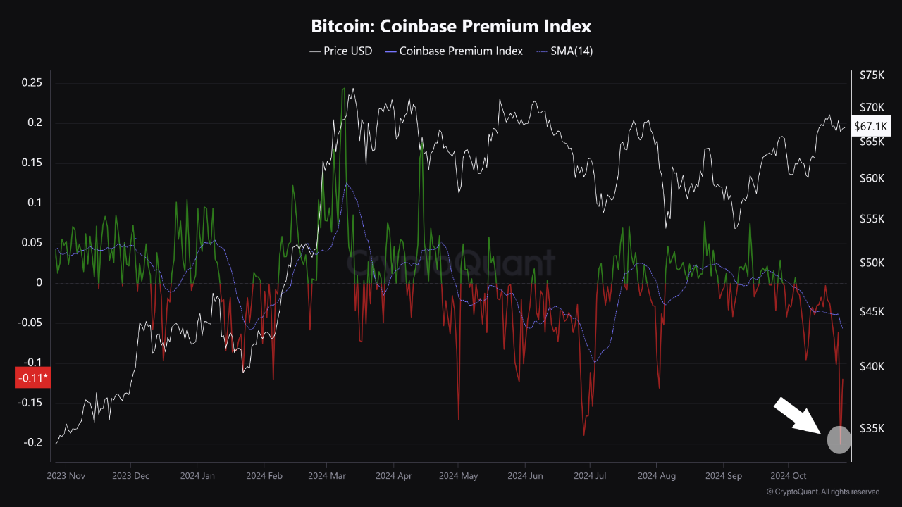 Coinbase Premium Index Hits Lowest Point of the Year at -0.20