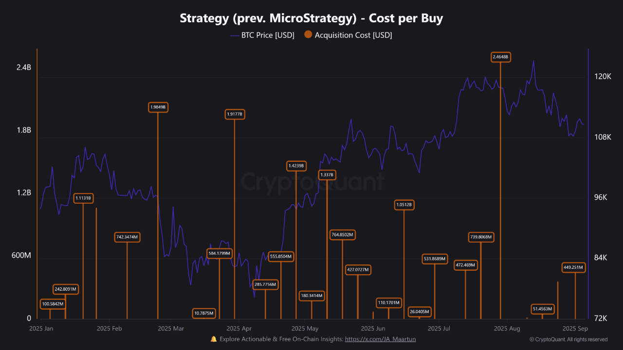 In 2025 alone, MicroStrategy bought $19.1B worth of Bitcoin | 크립토퀀트