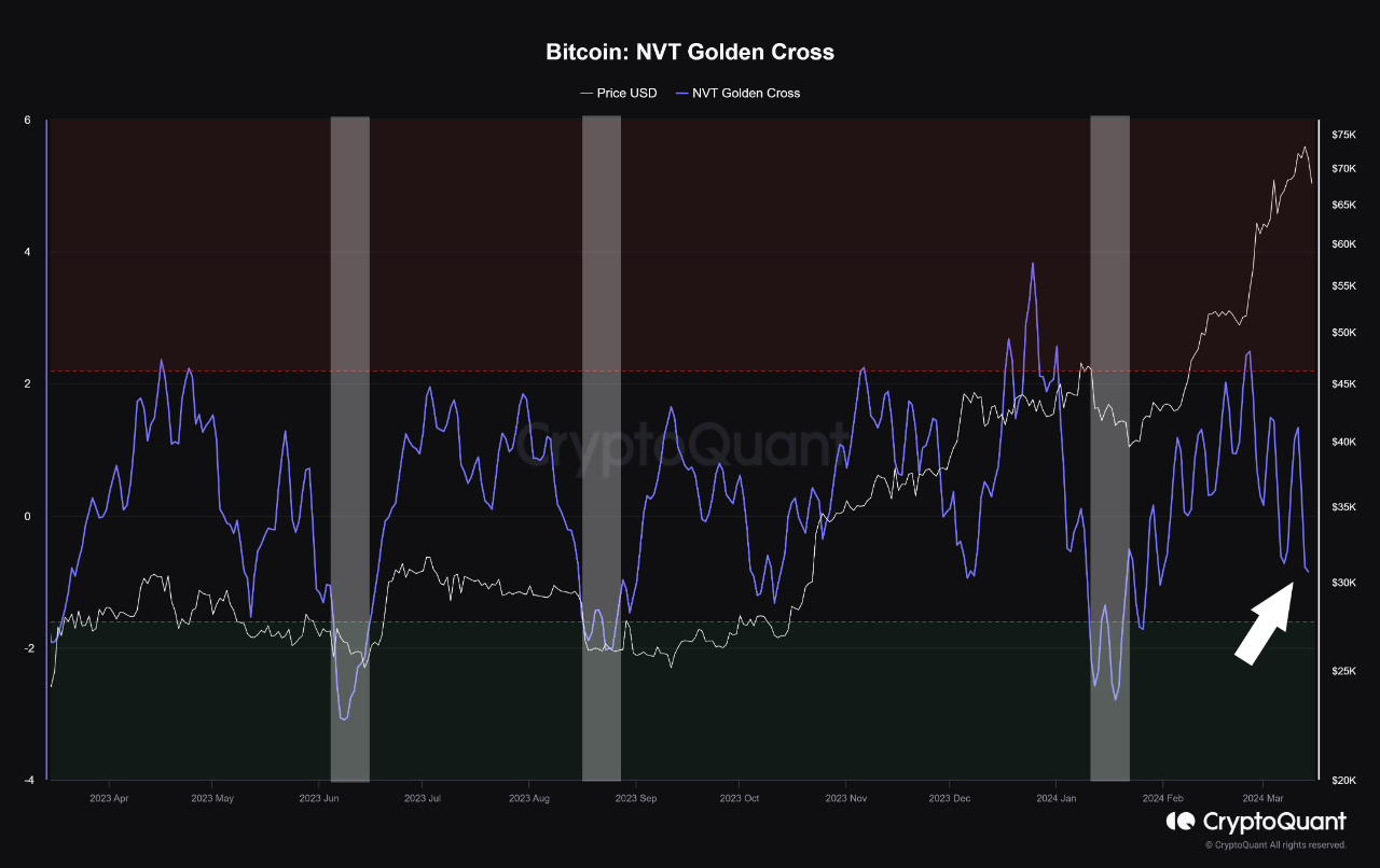The Bitcoin NVT Golden Cross (NVT GC) indicator has successfully identified  local bottoms three t...