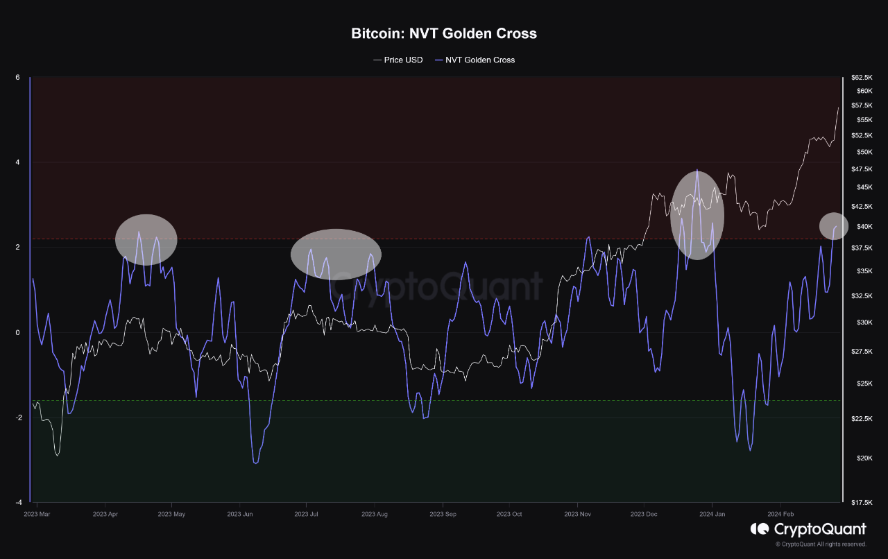 Bitcoin NVT Golden Cross Data Signals Potential Correction: Why 2.2 on NVT  GC Important? | 크립토퀀트