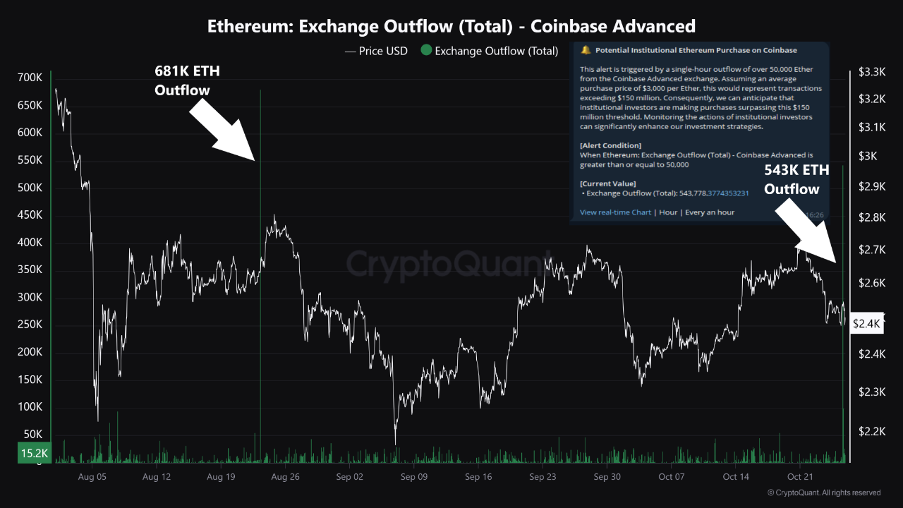 Interest Outflow A $1.3 Billion Ethereum Outflow from Coinbase—Signs of Institutional ...
