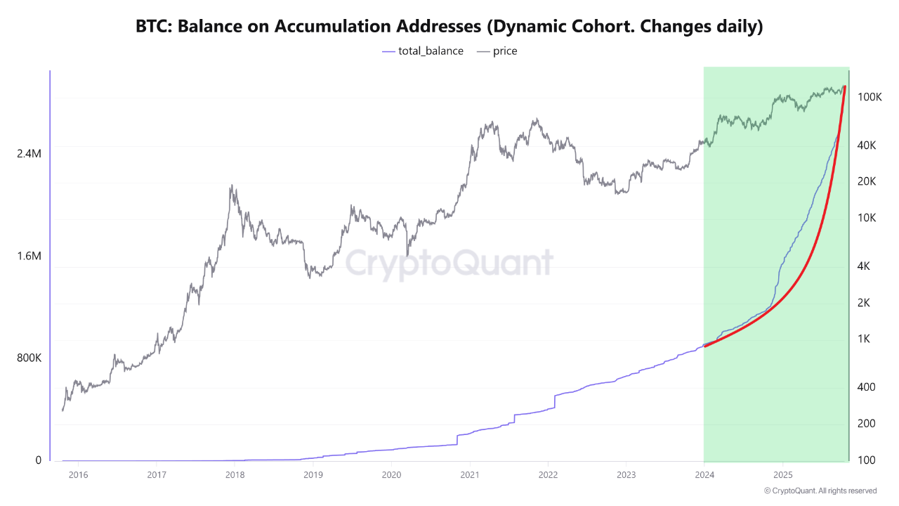 3 Million BTC and Counting: The Silent Confidence of Bitcoin Holders |  CryptoQuant