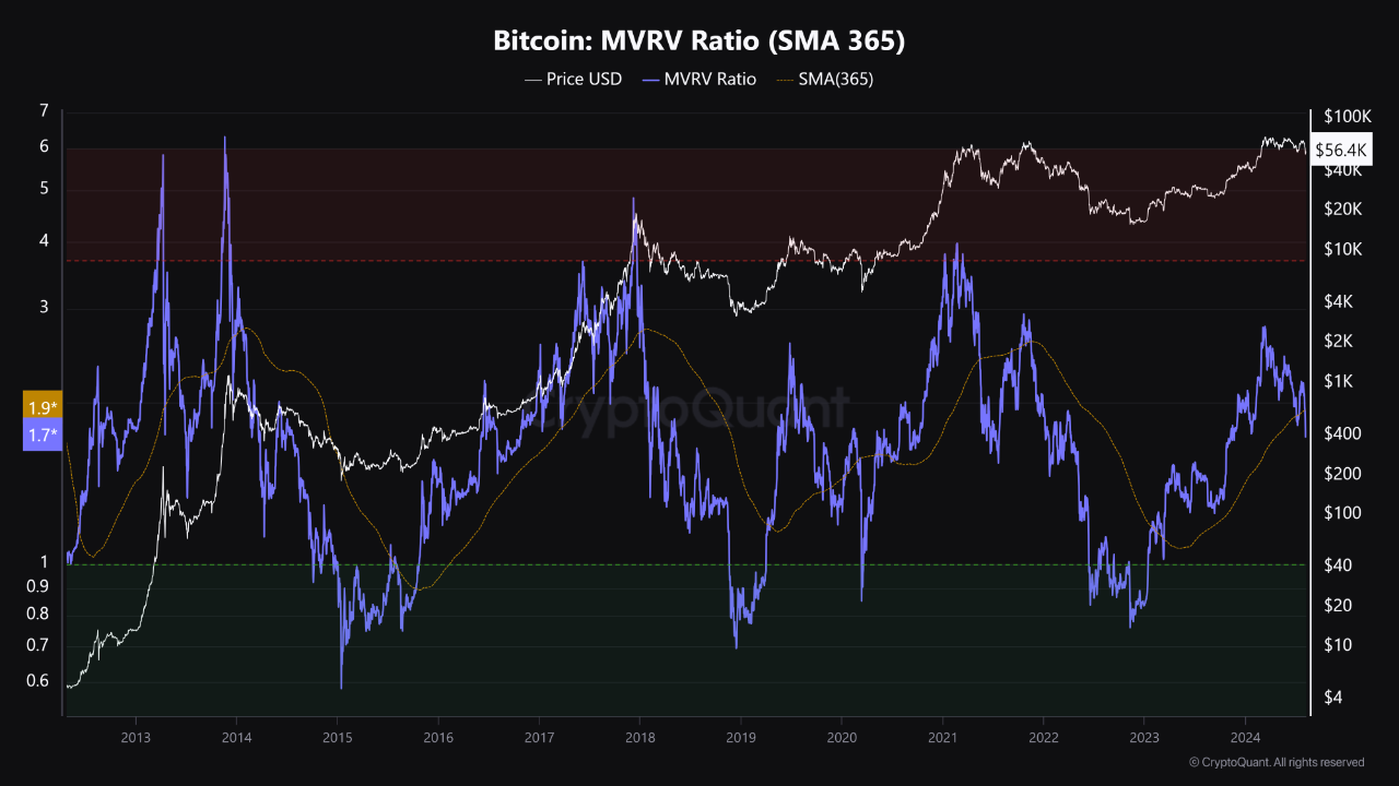 Bitcoin MVRV Score Pricing Below the 365-Day SMA: Is This the End of the  Bull Rally? | CryptoQuant