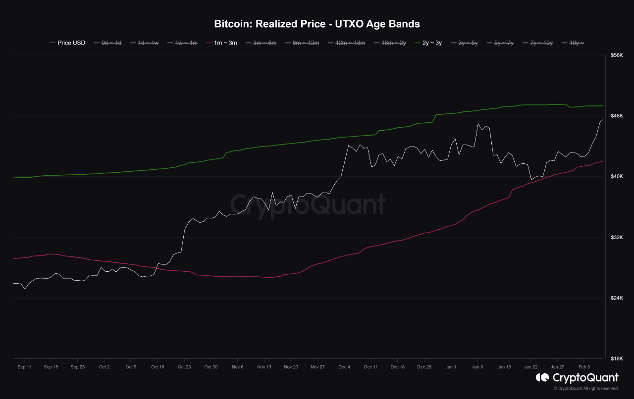 Bitcoin at Crossroads: Can Realized Price UXTO Age Bands Signal a Local  Top? | 크립토퀀트