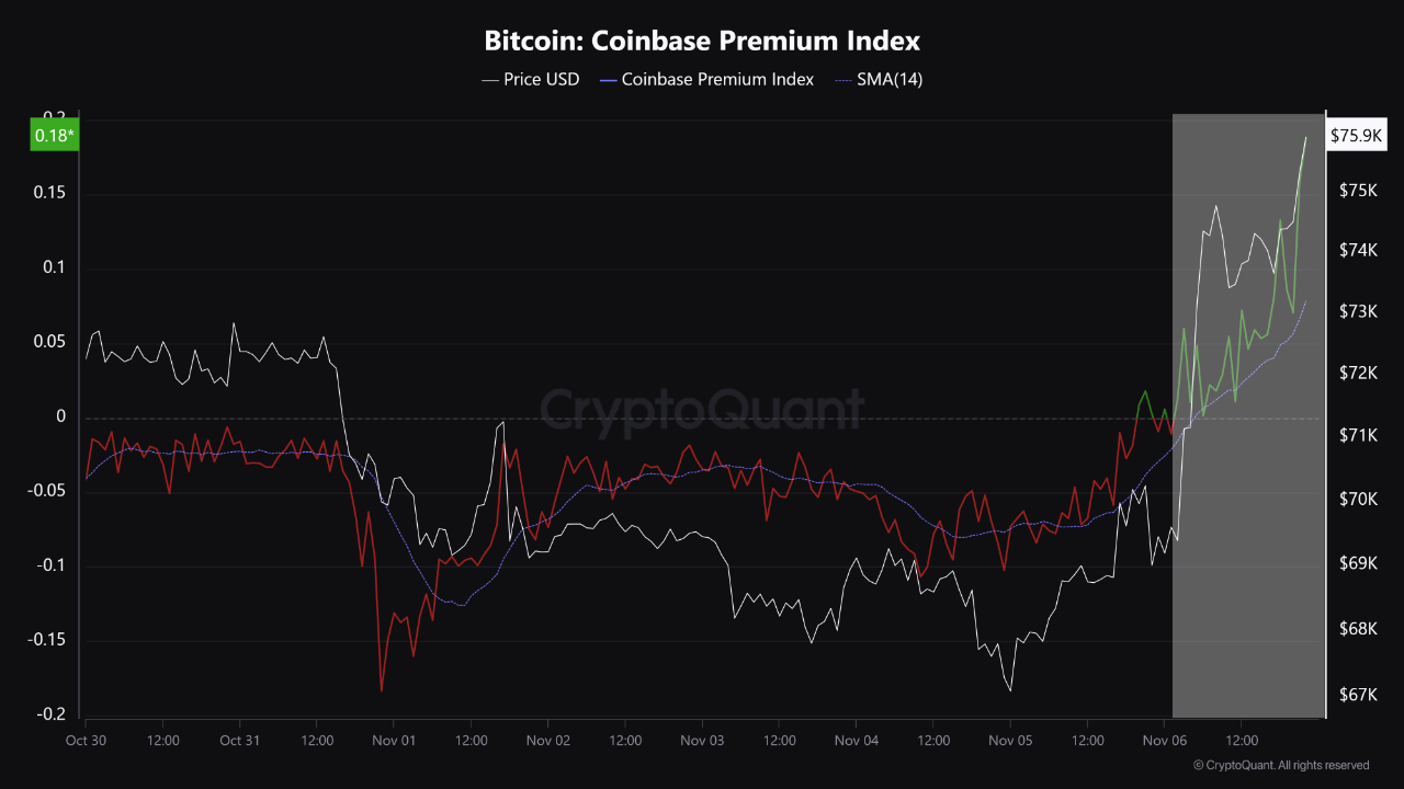 The uncertainty in the U.S. has cleared, and the Coinbase Premium Index