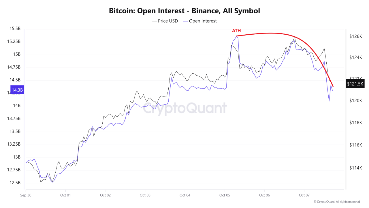 Binance BTC OI Hits $15.3B: A Healthy Cooldown Before the Next Leg? | 크립토퀀트