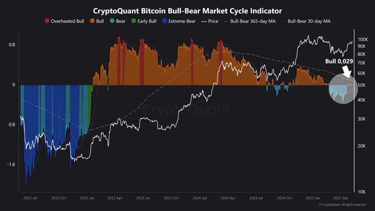 Hopeful Signal from the CryptoQuant Bull Bear Market Cycle Indicator | 크립토퀀트