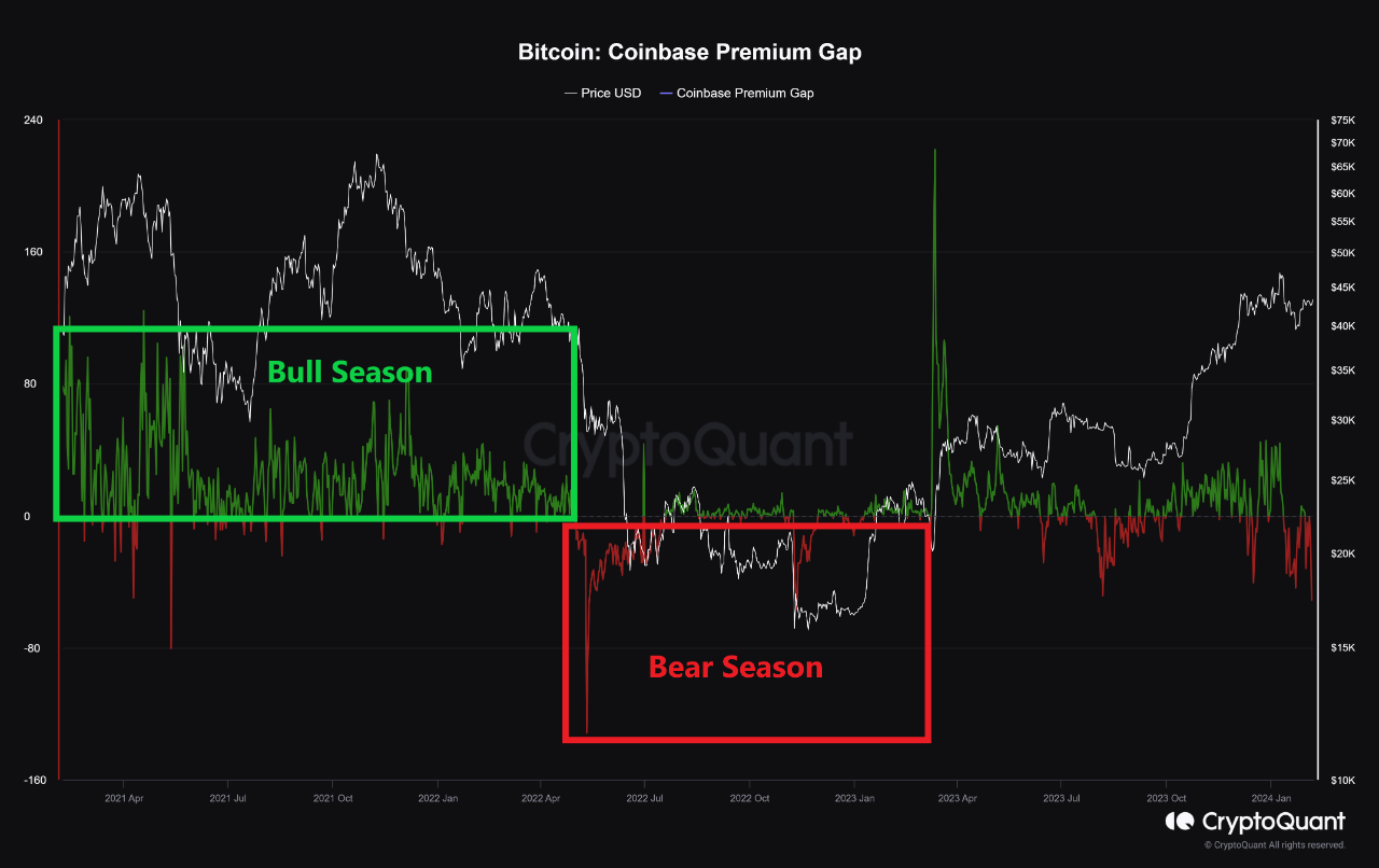 Historical Analysis of Bitcoin Coinbase Premium Gap | CryptoQuant
