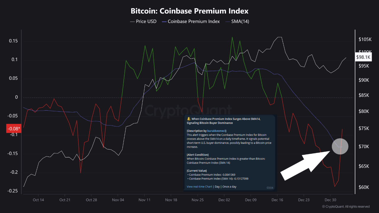 Coinbase Premium Index Breaks Above SMA14 After 26 Days! | CryptoQuant