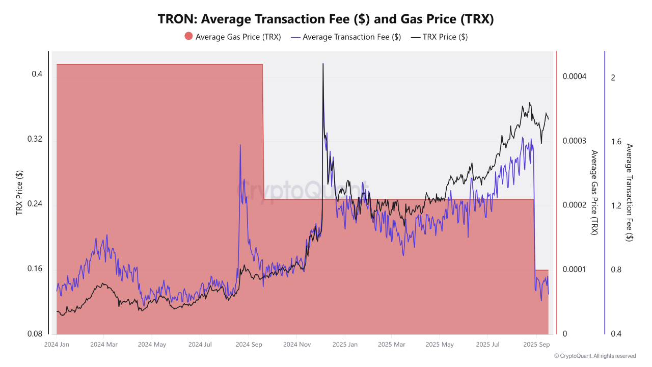 Tron transaction fees dropped by 53%: TRC20 is now even more attractive! |  CryptoQuant