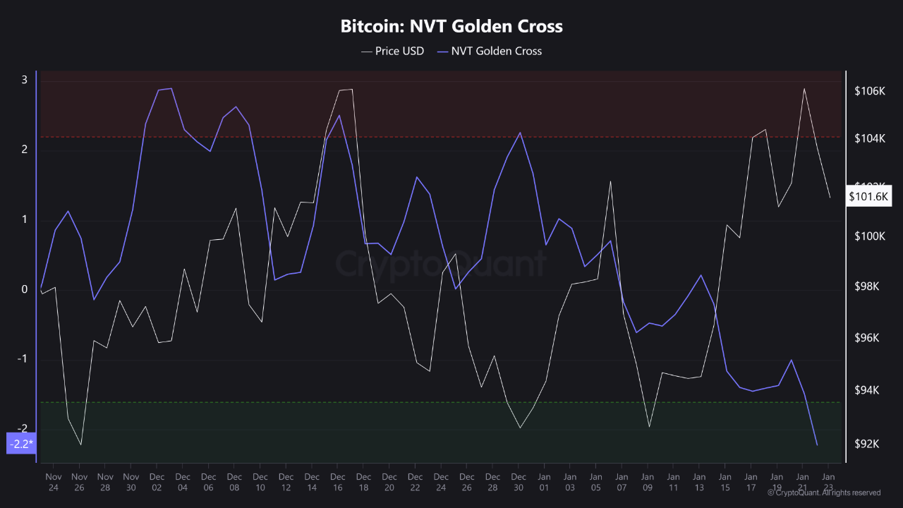 Bitcoin NVT Golden Cross Hits a 60-Day Low (-2.21): Is a Potential Local  Bottom Close? | 크립토퀀트