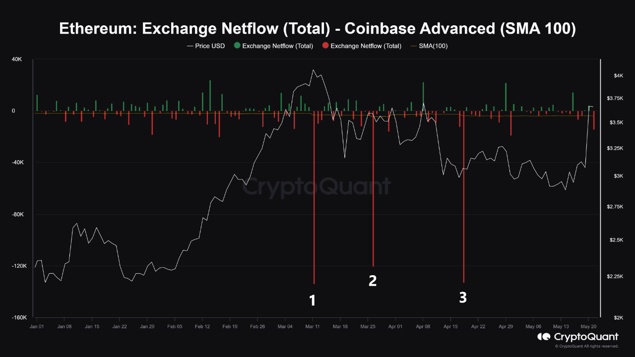 Could Huge Ethereum Netflows from Coinbase Be Related to Spot ETF Approval?  | CryptoQuant