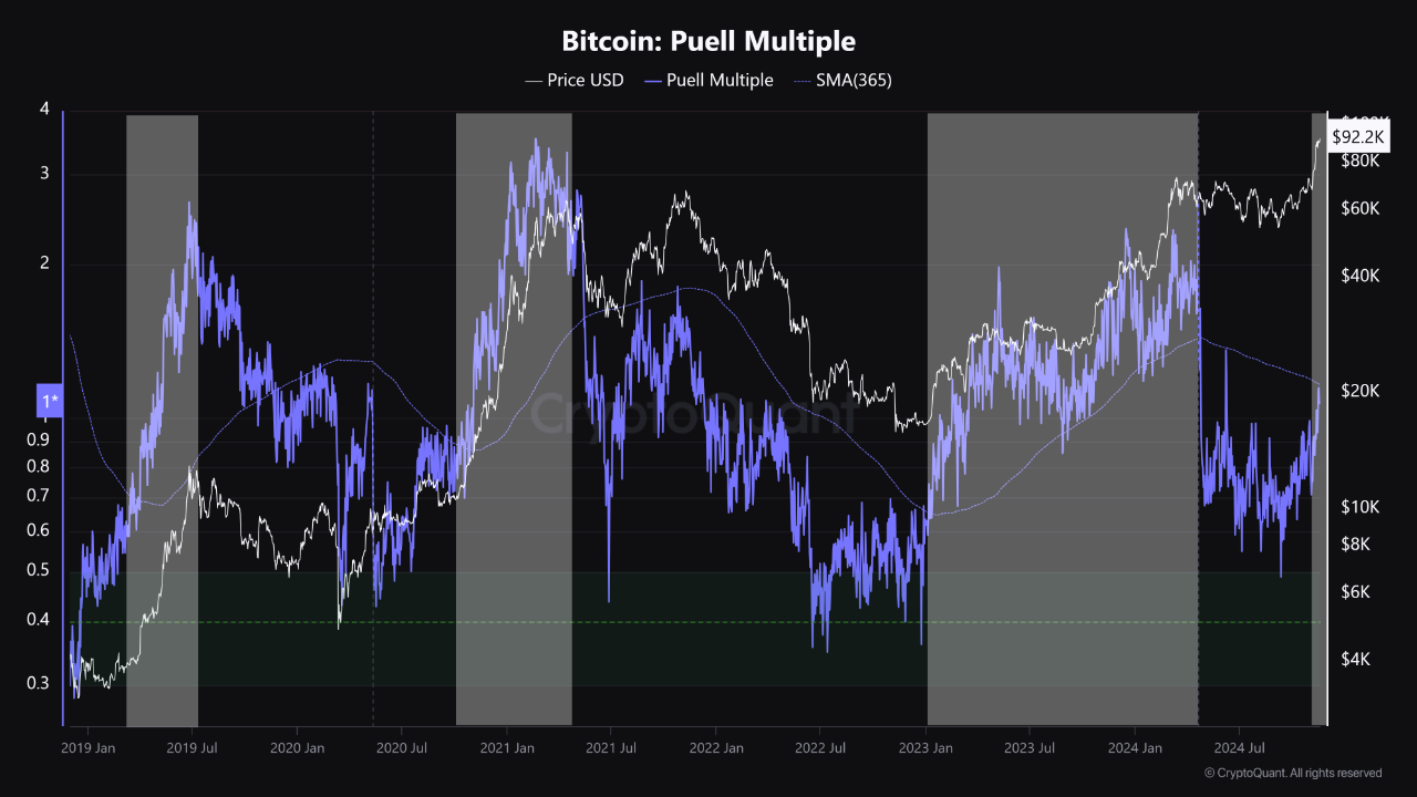 Puell Multiple Approaching a Breakout Above Its 365-Day Moving Average: A  Bullish Signal? | Crypt...