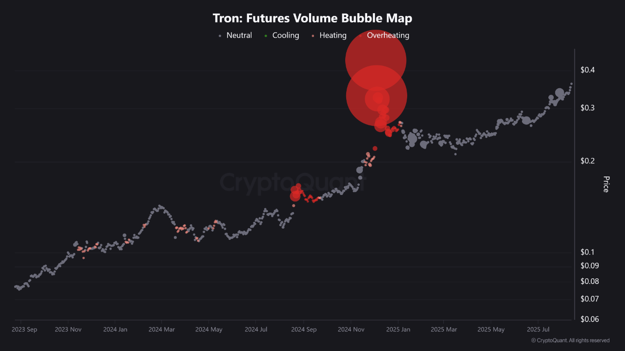 TRON Futures Volume Bubble Map.