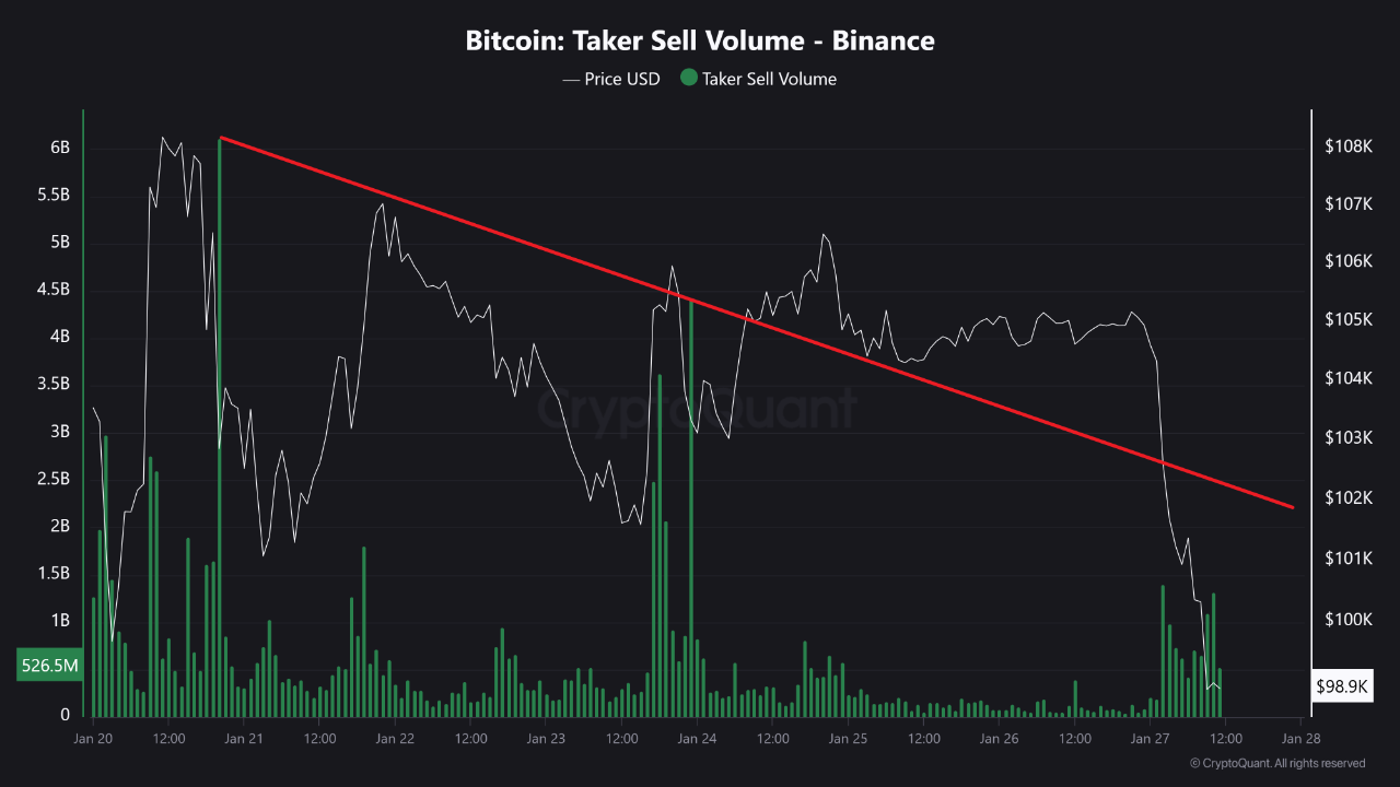 Volumen de venta de Bitcoin Taker