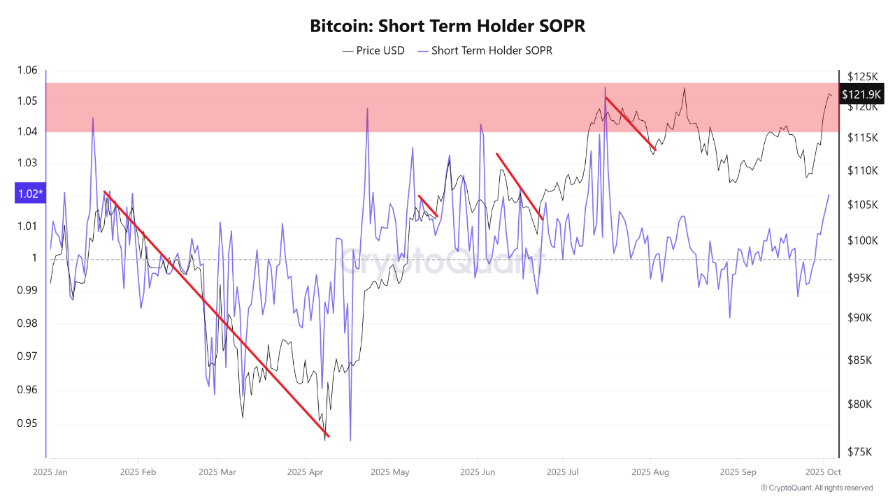 Bitcoin STH SOPR Hits 1.02: Is the Uptrend Still Healthy? | 크립토퀀트