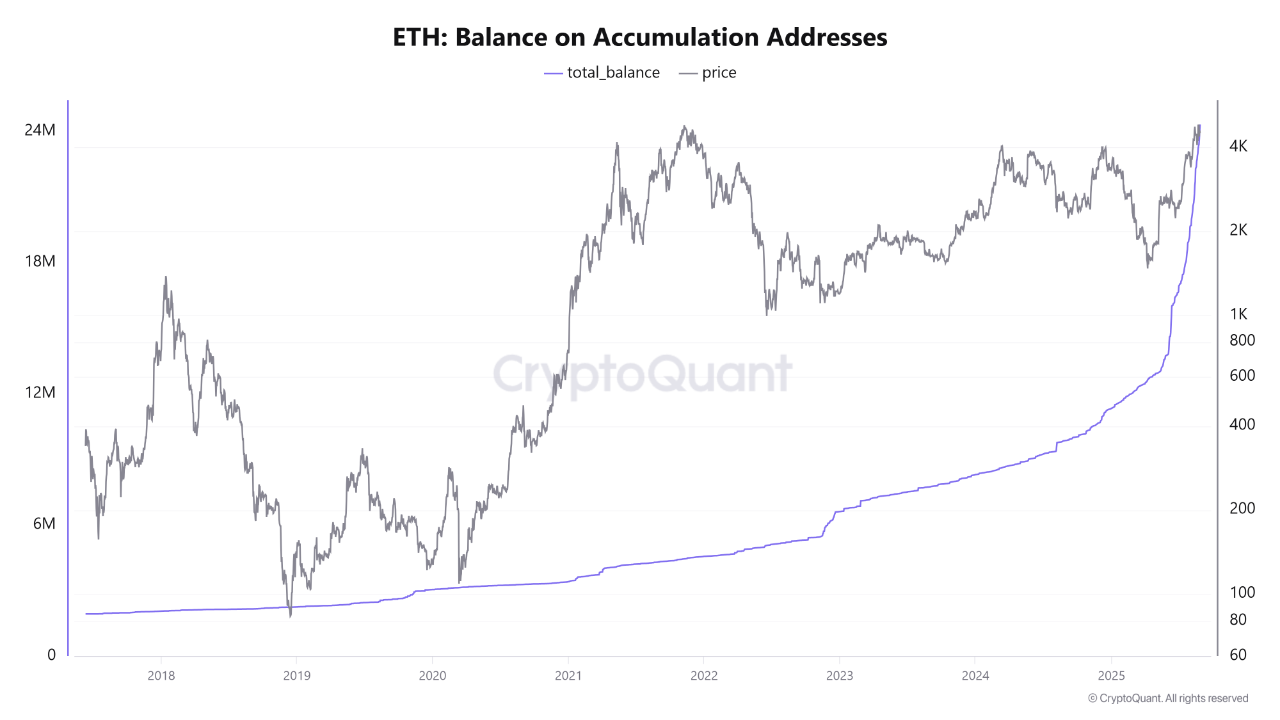 Ethereum accumulation addresses hit a record with 24.3M ETH! | CryptoQuant