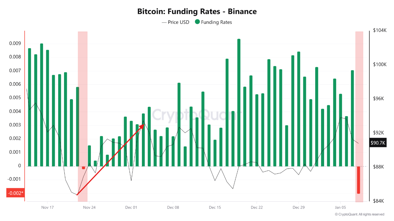 Binance Daily Funding Turns Negative: Historically Critical | CryptoQuant