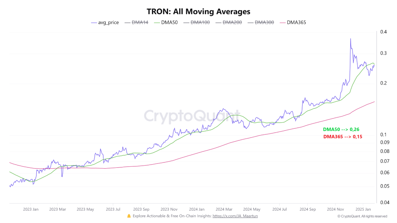 Two Key Levels to Watch on Tron (TRX) | 크립토퀀트