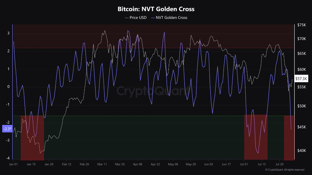 The Bitcoin NVT Golden Cross metric indicates for the third time in 2024  that we are in a local b...