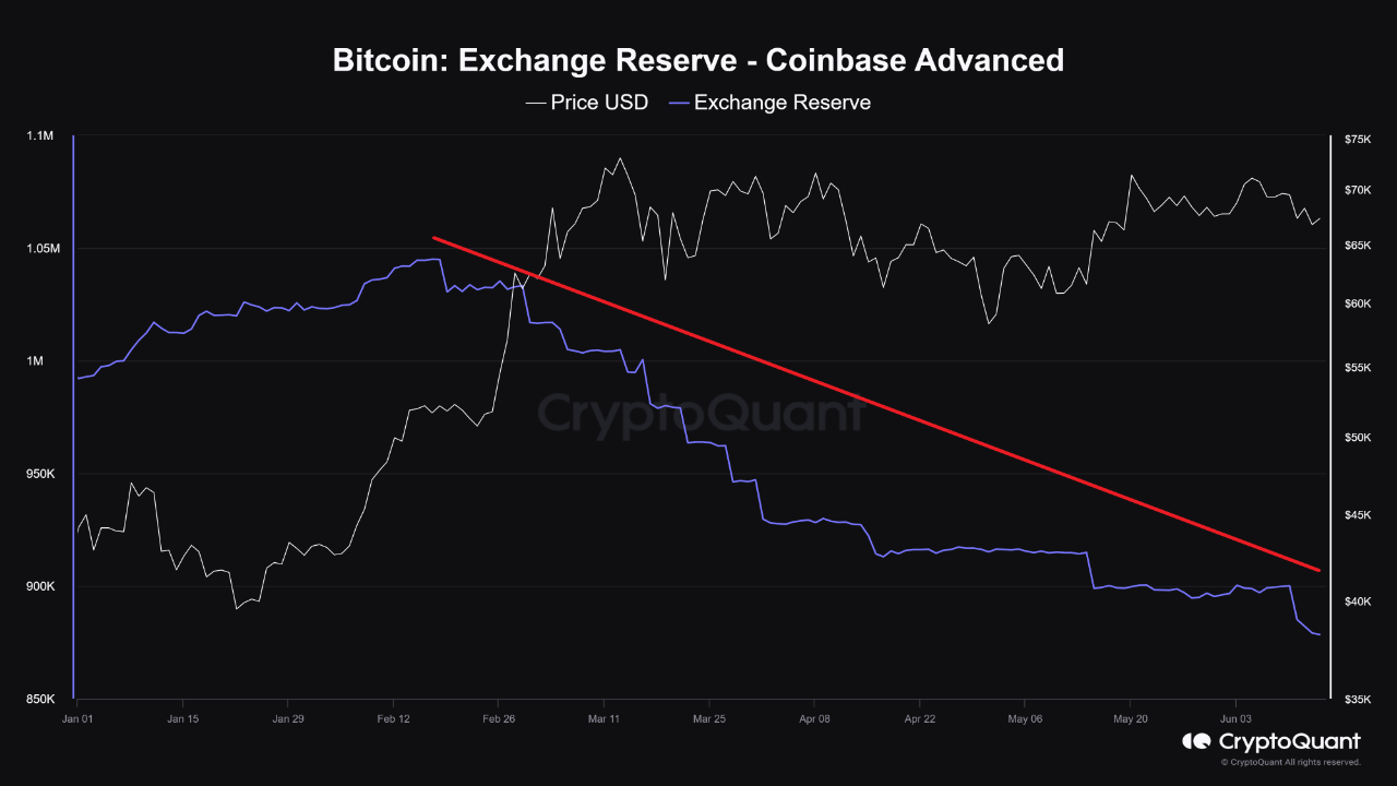 Bitcoin reserves on Coinbase have been rapidly declining since February 2024.  | CryptoQuant