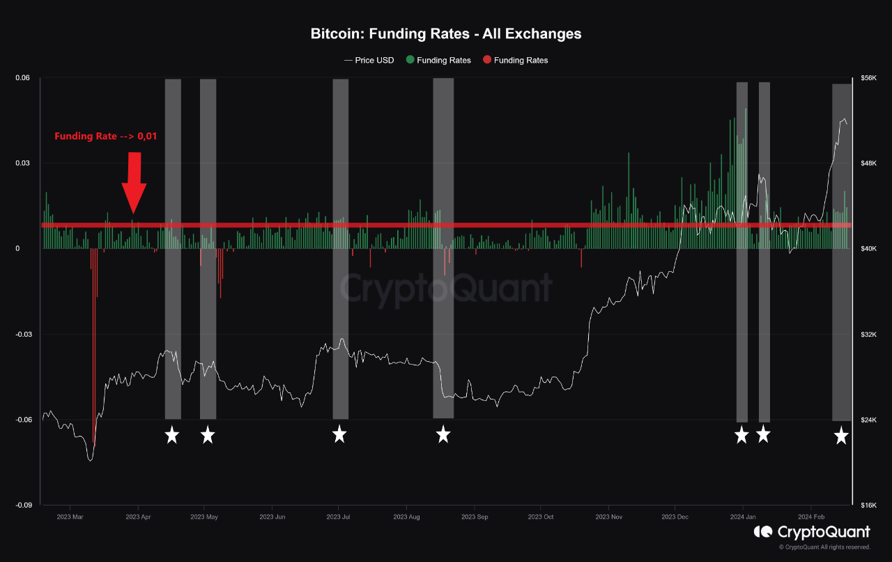Can Funding Rates be a Warning Sign of Potential Liquidations? | 크립토퀀트