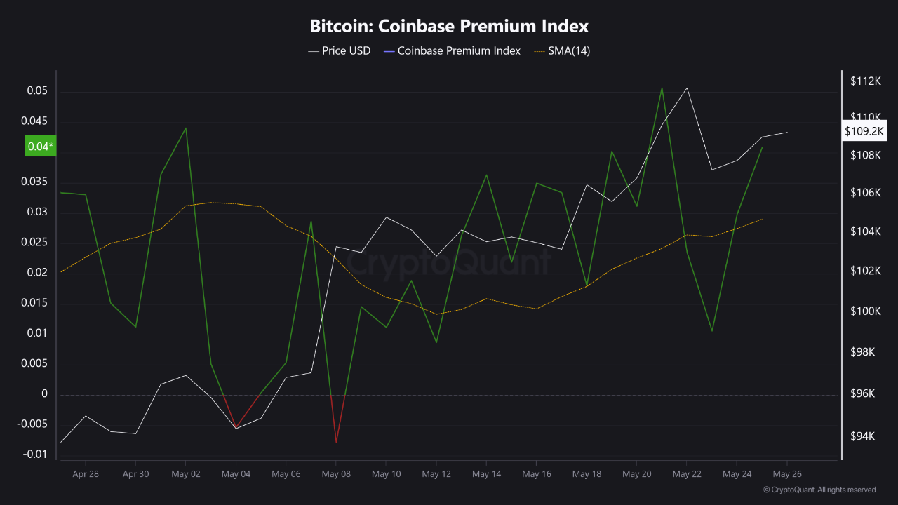 7,883 BTC Outflow from Coinbase: Are Institutions Buying Again? |  CryptoQuant