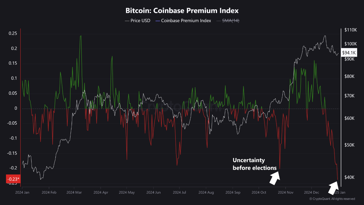 Coinbase Premium Index Hits a 12-Month Low! | CryptoQuant