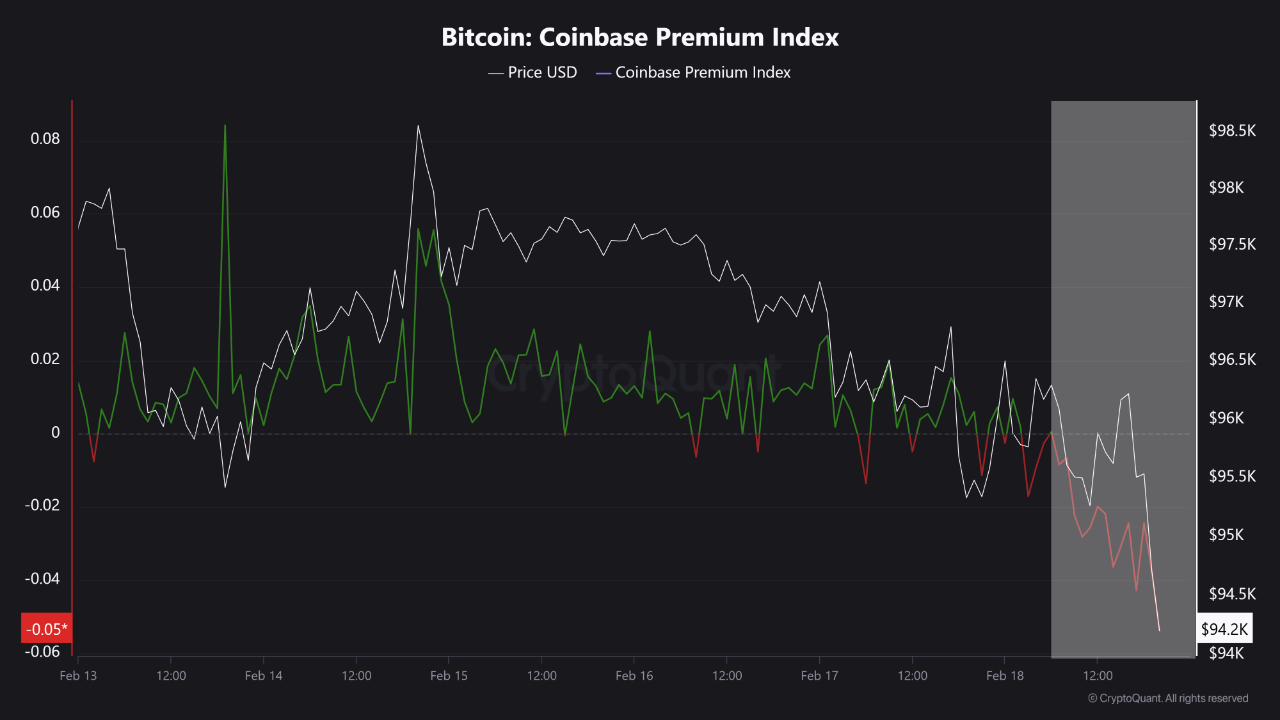 Bitcoin Coinbase Premium Index Drops Sharply After U.S. Market Open