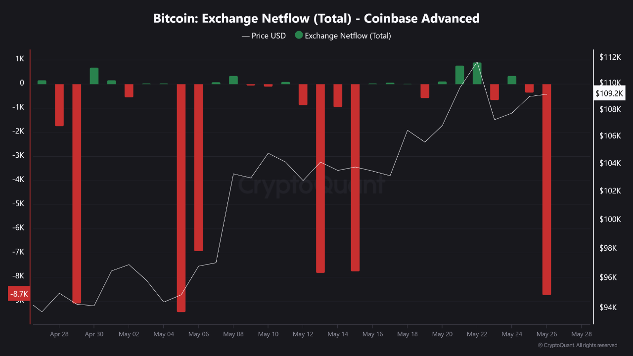 7,883 BTC Outflow from Coinbase: Are Institutions Buying Again? |  CryptoQuant