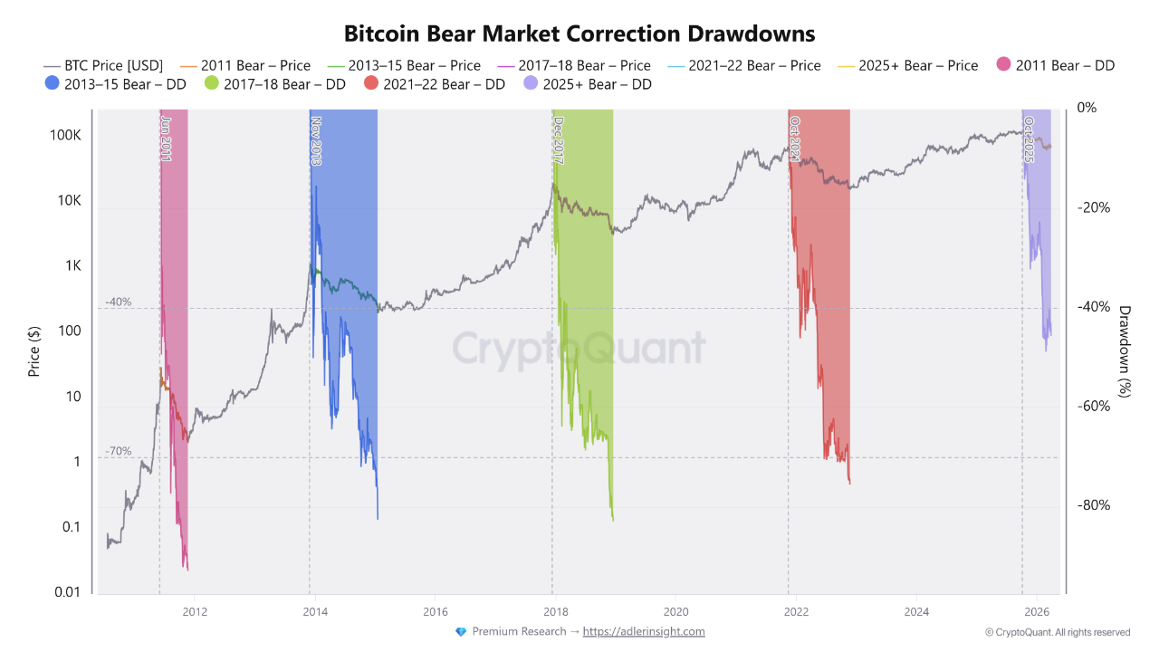 Bitcoin is down 53% from its peak — where are we in the cycle, and ...