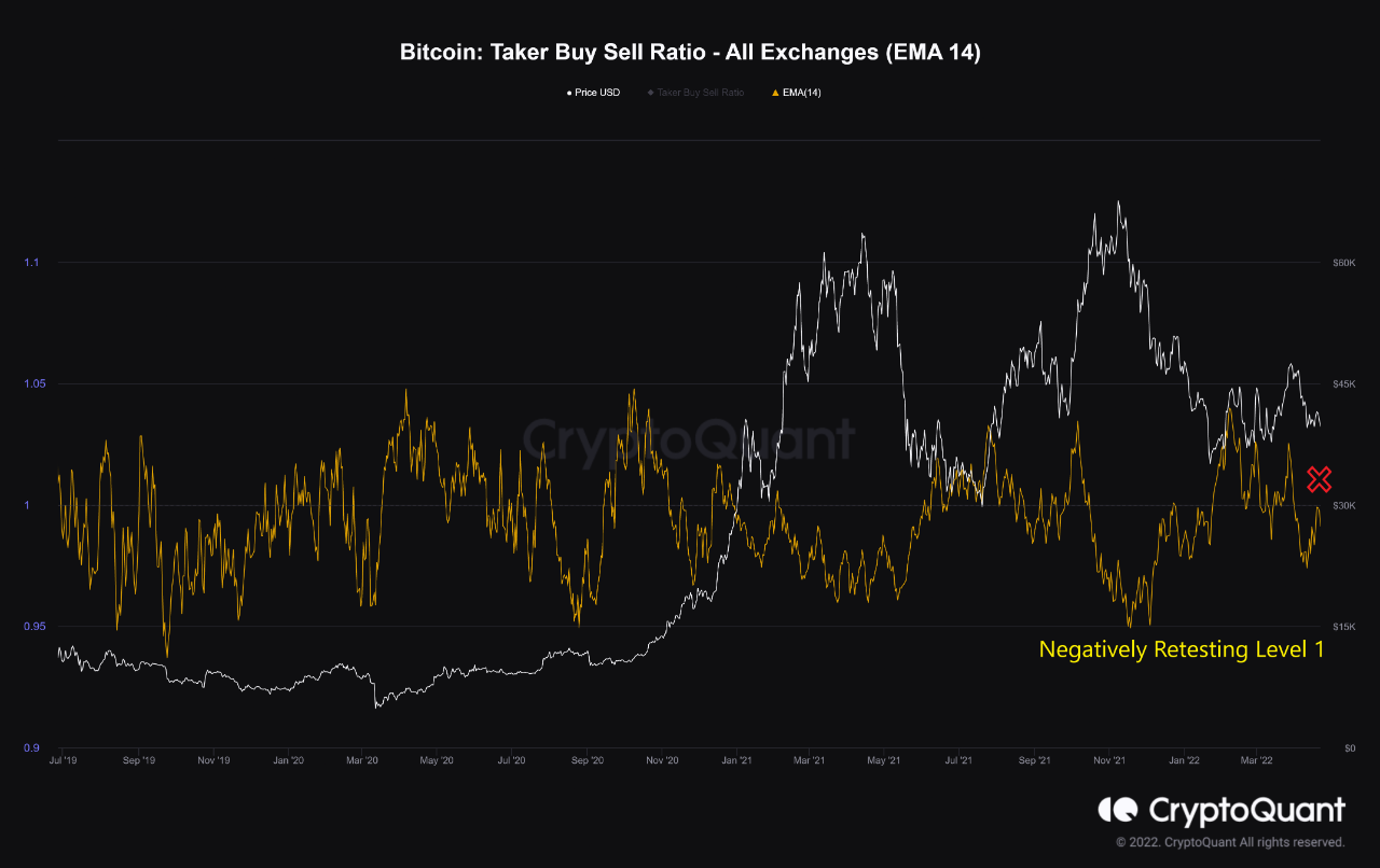 Taker Buy Sell Ratio EMA-14 has negatively retested the level of 1. | 크립토퀀트