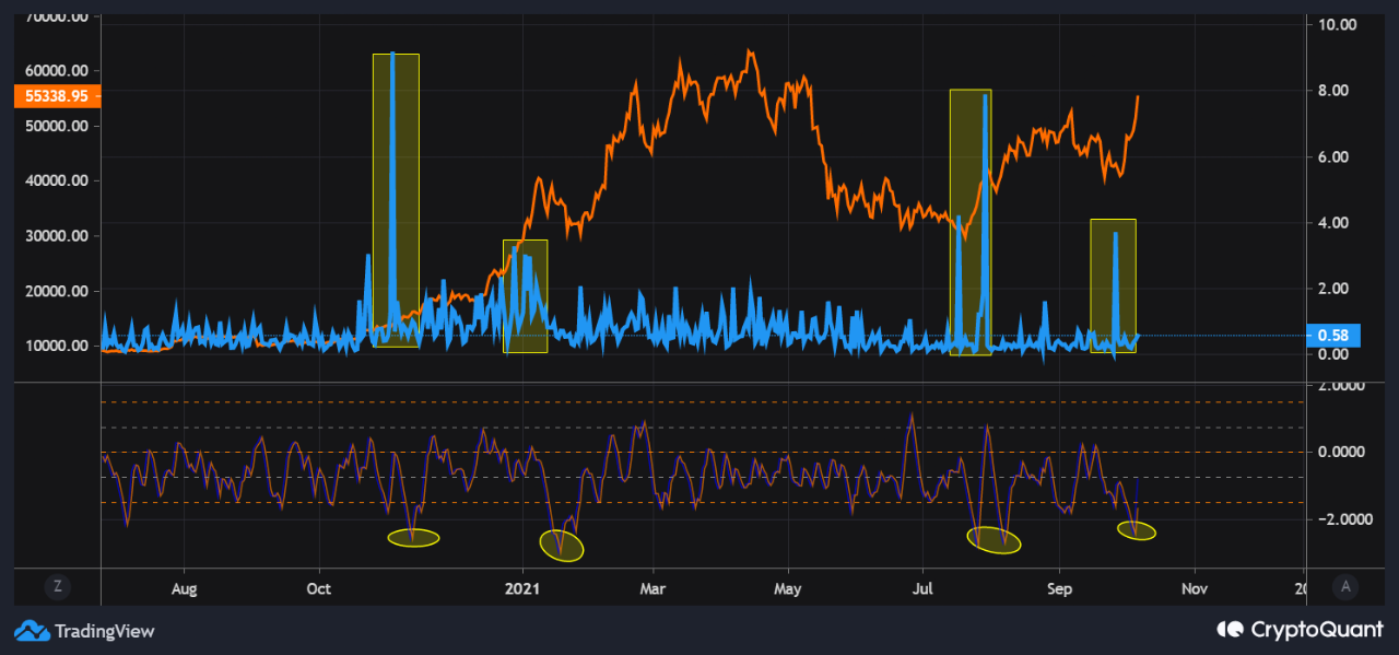 Fisher Transform of Supply Adjusted CDD. | CryptoQuant