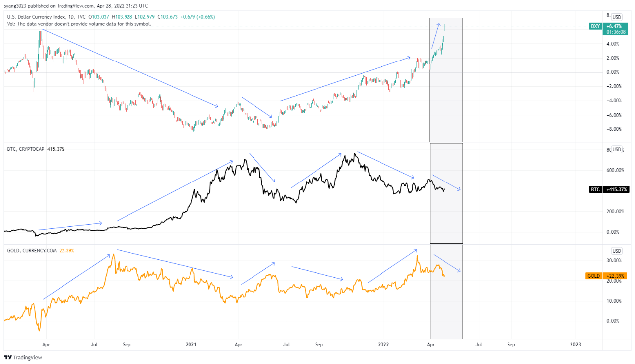 Quickie: DXY, BITCOIN, GOLD correlation | 크립토퀀트