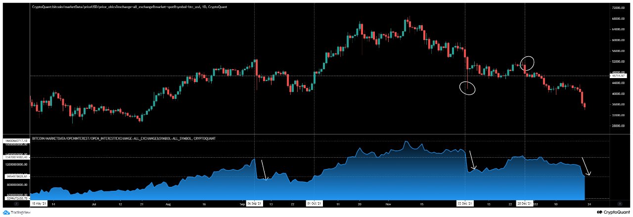 Following Crash, Bitcoin Open Interest Declines To Sept 2021 Levels