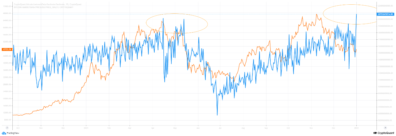 Bitcoin Mining Hash Rate