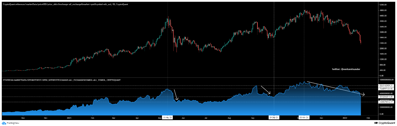 Following Crash, Bitcoin Open Interest Declines To Sept 2021 Levels