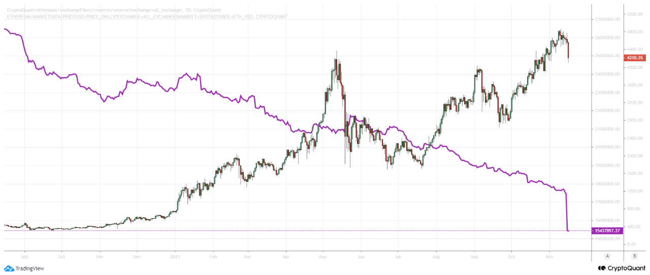 Ethereum Exchange Reserve