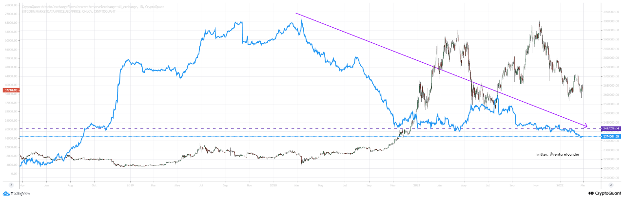 Despite Struggling Price, Bitcoin Exchange Reserve Hits Lowest Value Since Sept 2018