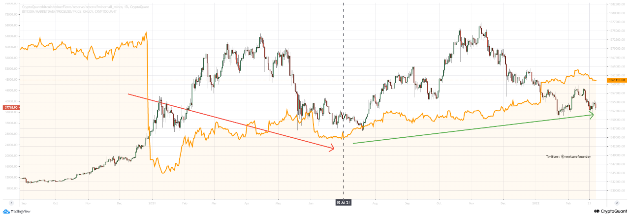 Diamond Hands: Bitcoin Miners Continue To Hodl Amid Recent Uncertainty