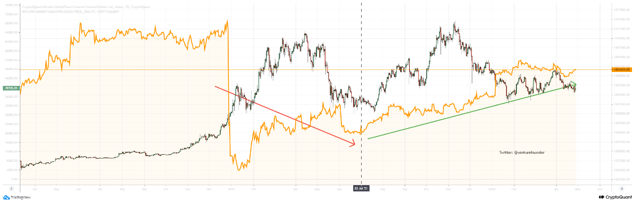 Bitcoin Price Continues Struggle, But Miners Refuse To Sell