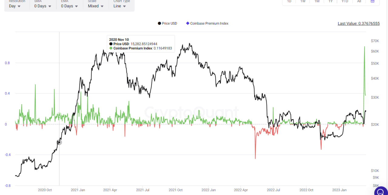 Bitcoin Coinbase Premium Index