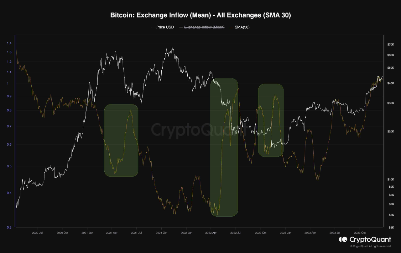 Elevated Coins per Transaction to Exchanges Hint at Potential Bitcoin Price  Drop | 크립토퀀트