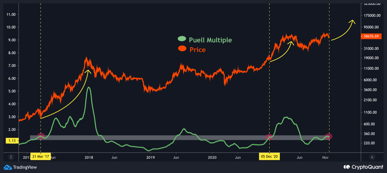 Bitcoin Puell Multiple