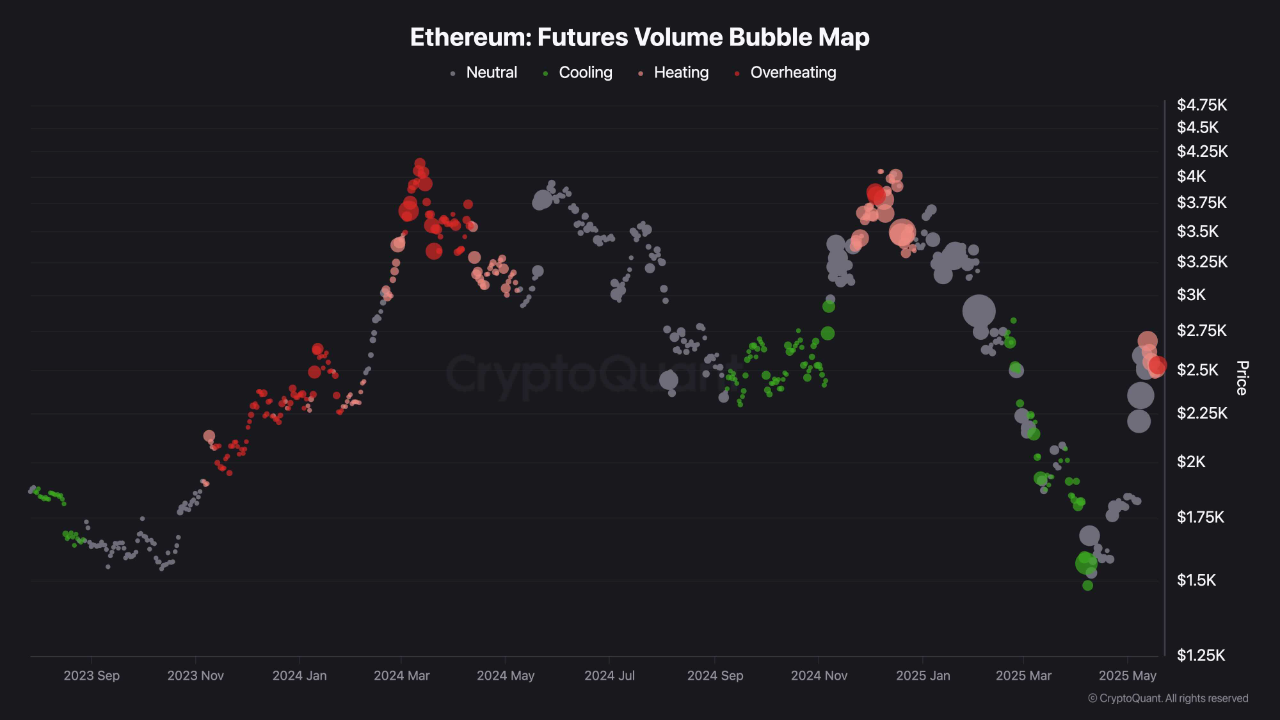 Ethereum Market Overheats Near $2.5K, Signaling Potential Short-Term  Correction Before Breakout |...