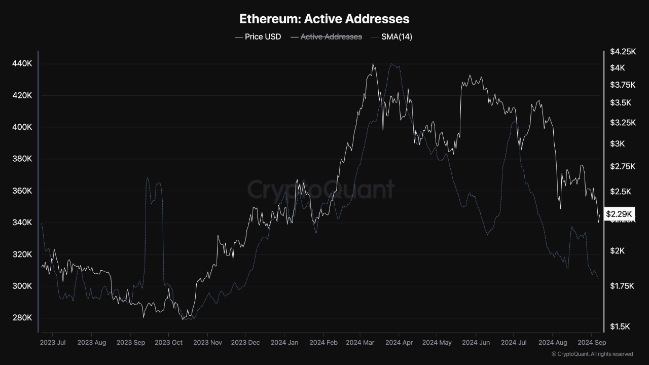 Ethereum Market Sentiment Wanes: Decline in Active Addresses Signals  Bearish Trend | CryptoQuant