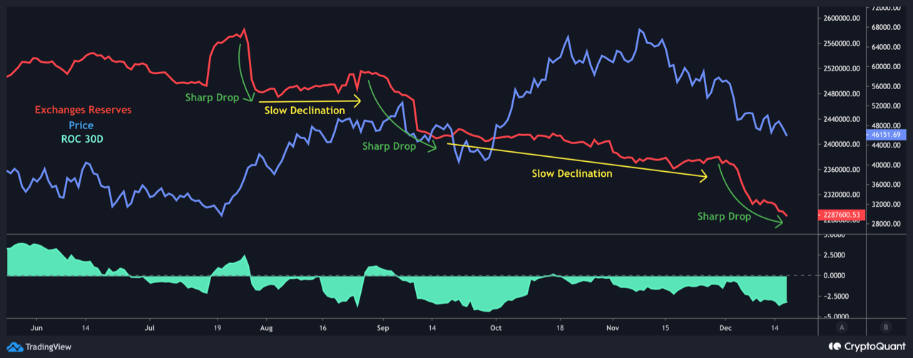 Bitcoin Exchange Reserves