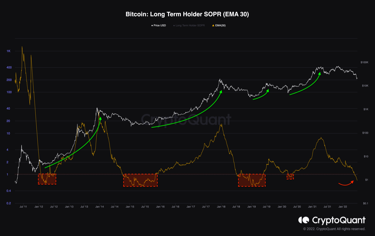 比特幣長期持有者 SOPR