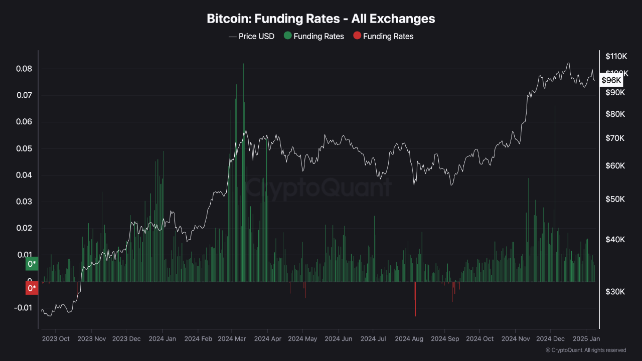 Bitcoin Funding Rates Highlight Weak Derivatives Demand | CryptoQuant